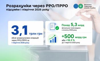 Обсяг офіційних розрахунків через РРО та ПРРО цьогоріч вже перевищив 3,1 трлн грн