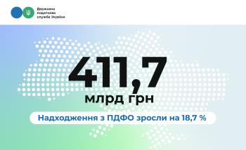 Надходження з ПДФО зросли на 18,7 %