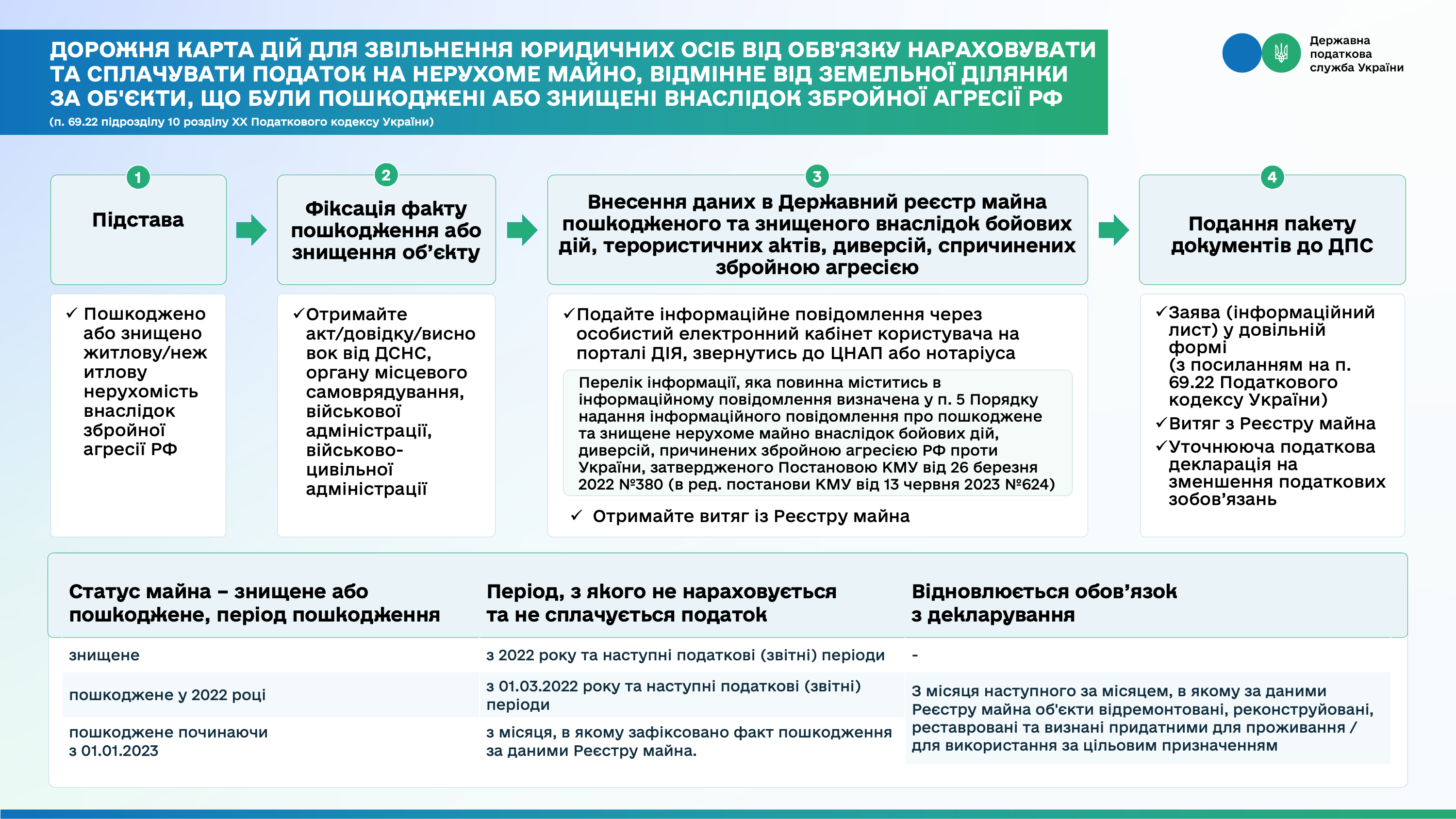 Бізнес постраждав від війни? Дорожня карта дій для юридичних осіб для звільнення від нарахування та сплати податку на нерухоме майно