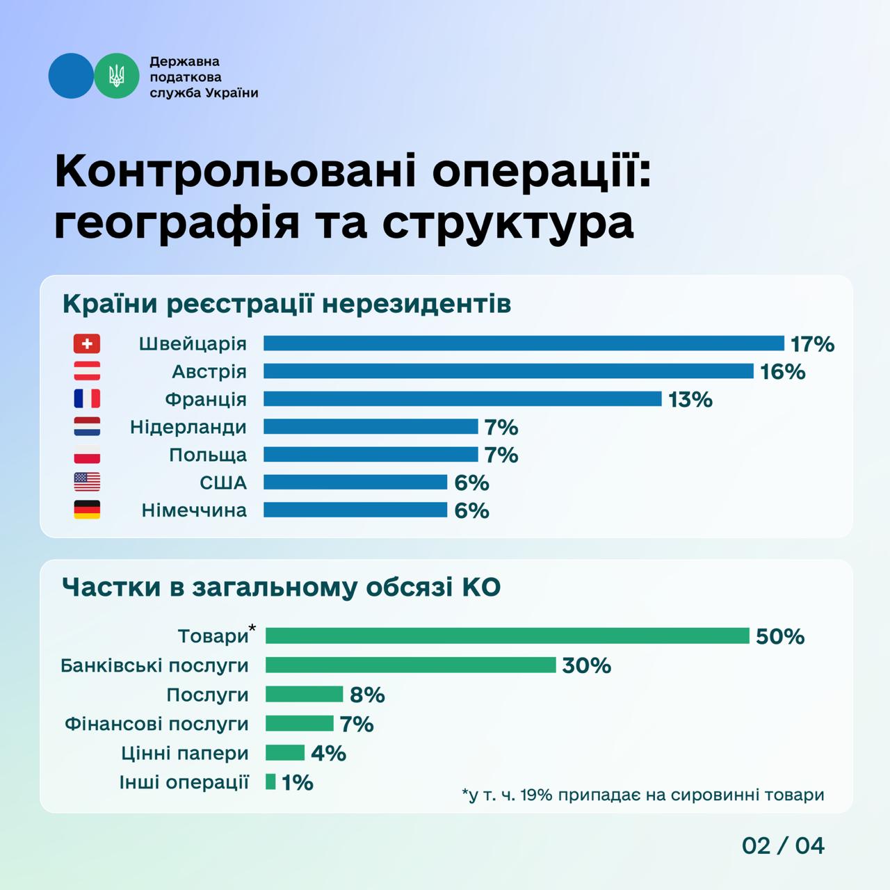 Обсяг контрольованих операцій в Україні зріс на 12 % – до 3,7 трлн грн. Фото № 2/1