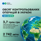 Обсяг контрольованих операцій в Україні зріс на 12 % – до 3,7 трлн грн. Фото № 1/0